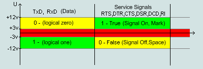 Уровни сигналов RS-232C
