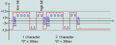 The transfer of characters in RS-232C