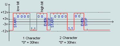 Transfer of characters with parity in the RS-232C