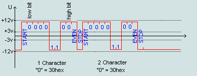        RS-232C