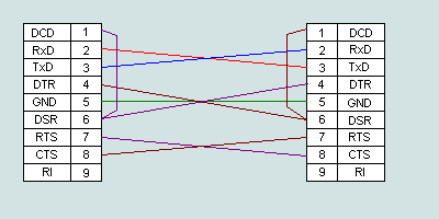 Null-modem cable RS-232 Hardware Control