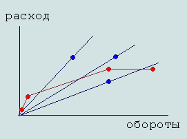 Approksimatsiya curve rashodomera