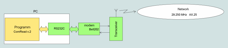 Comread v.2 + bell202