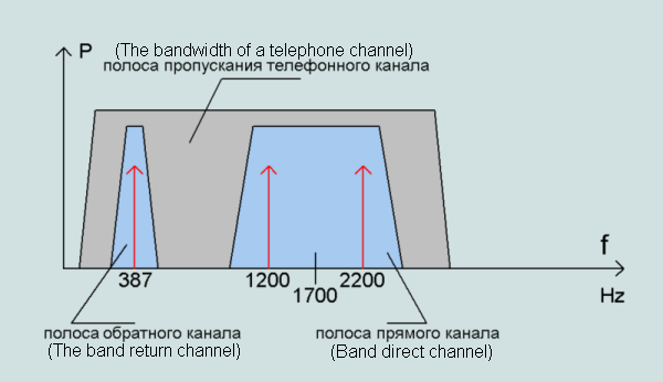 Bell202 1200/5 bps