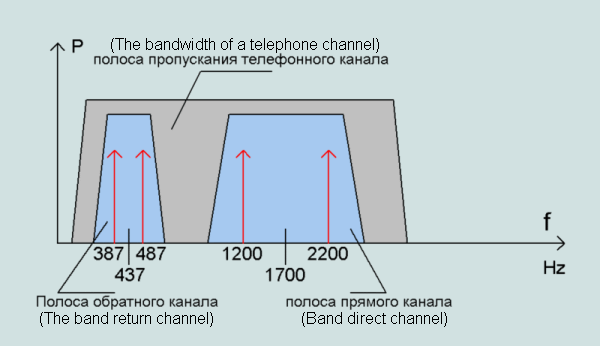 Bell202 1200/150 bps