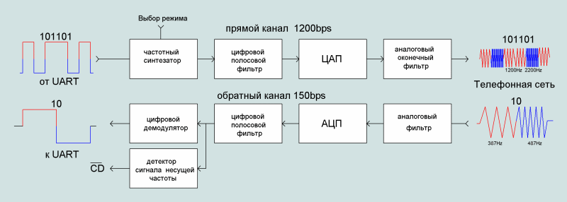 Bell202 modular