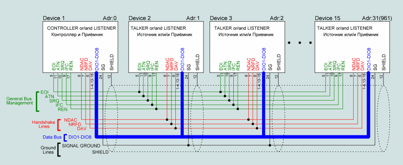 Bus IEEE488.1