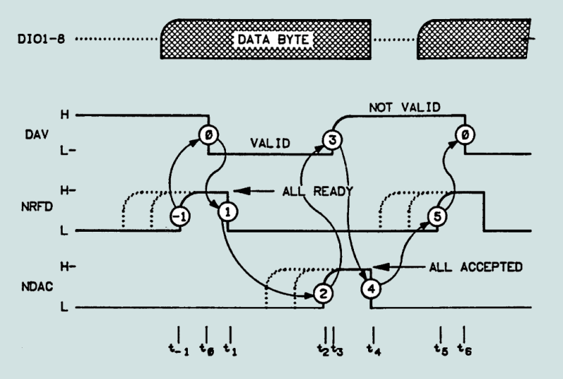 Учебное пособие: Интерфейс IEEE-488