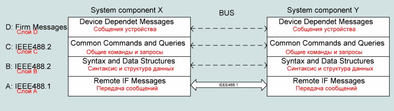 Level IEEE488.1