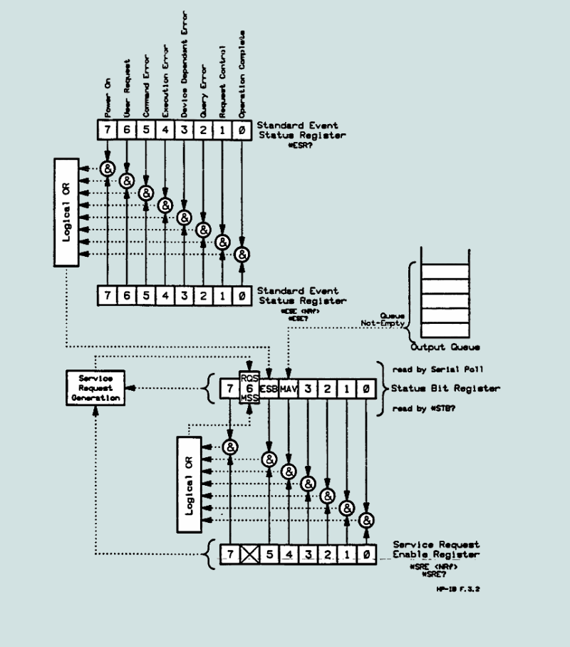 Standard Status Model IEEE488.2