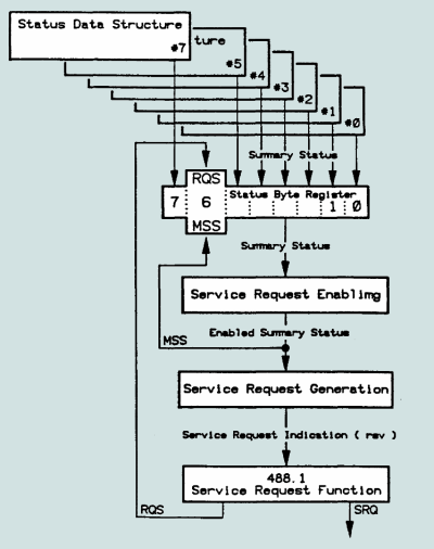 Extended Status Model IEEE488.2