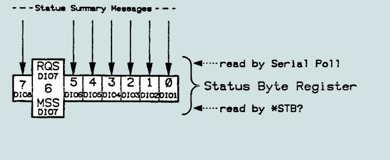 Status Byte Register IEEE488.2