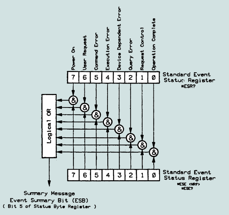 Standard Event Status Register IEEE488.2