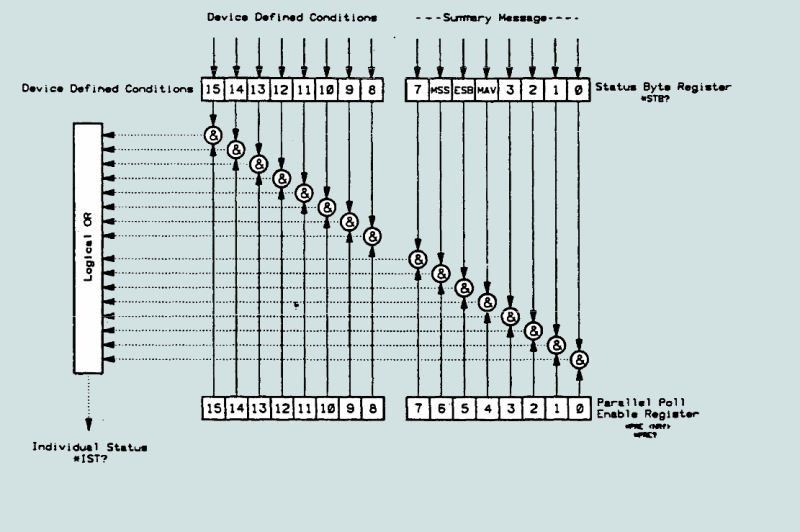 Parallel Poll Response Handling Data Structure IEEE488.2