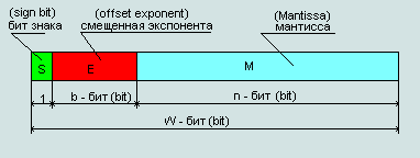 Format numbers IEEE754