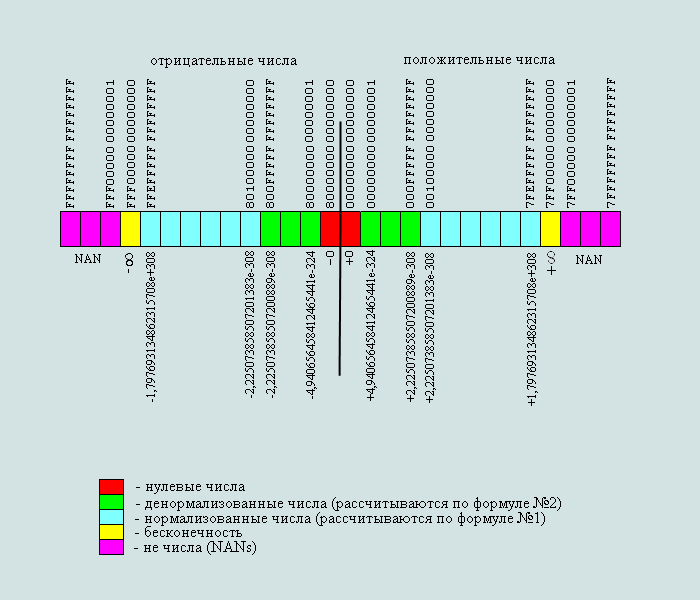 range of numbers in 64-bit IEEE754 