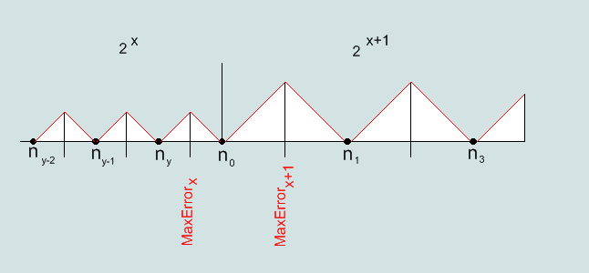 error in the representation of the accuracy of IEEE754 