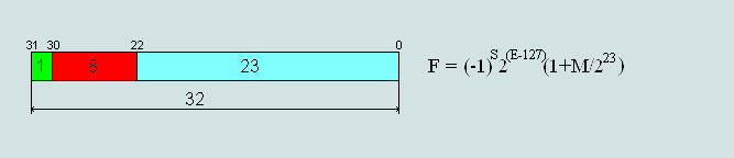 Format 32-bit numbers normalizovanyh IEEE754 