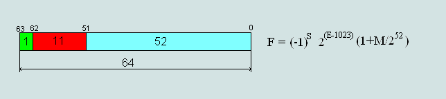 Format 64-bit numbers normalizovanyh IEEE754 