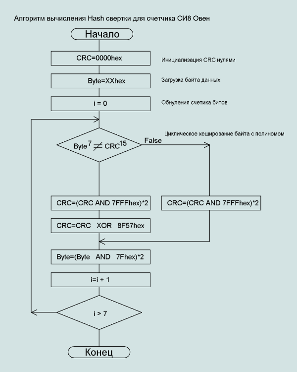 Algoritm calculating CRC protocol OVEN