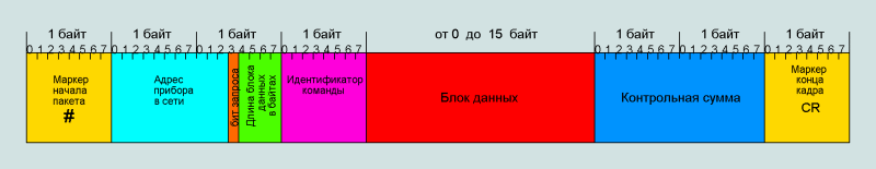 The structure of the frame protocol OWEN