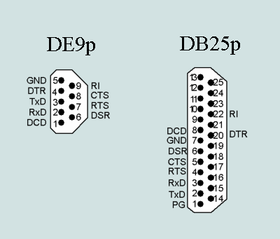 pin COM-port