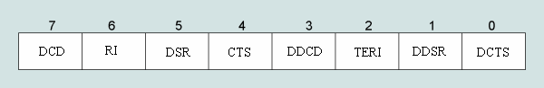 MSR register UART