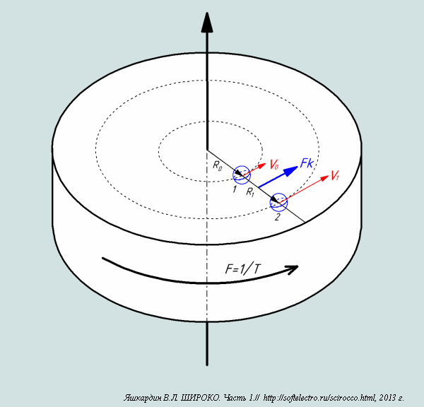 Coriolis