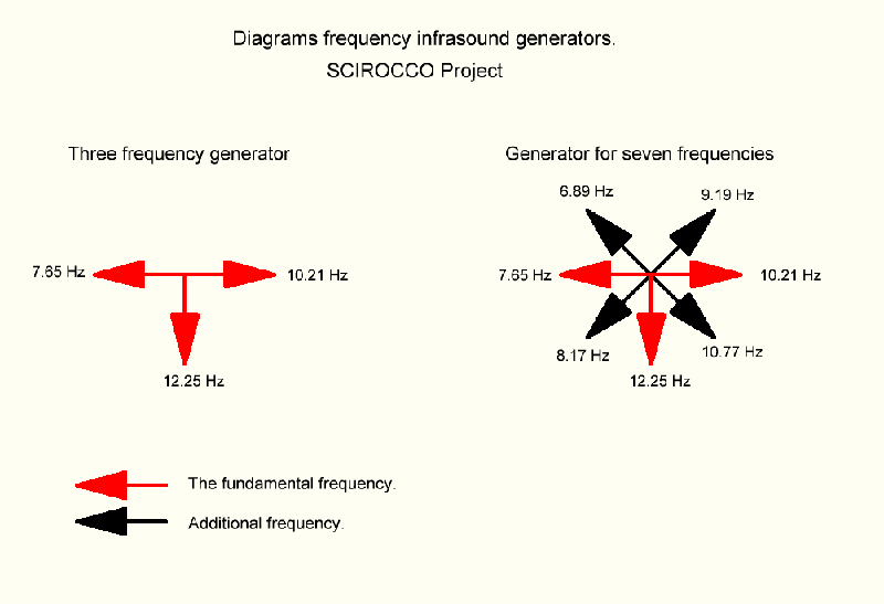 Chart frequency infrasound generator SCIROCCO