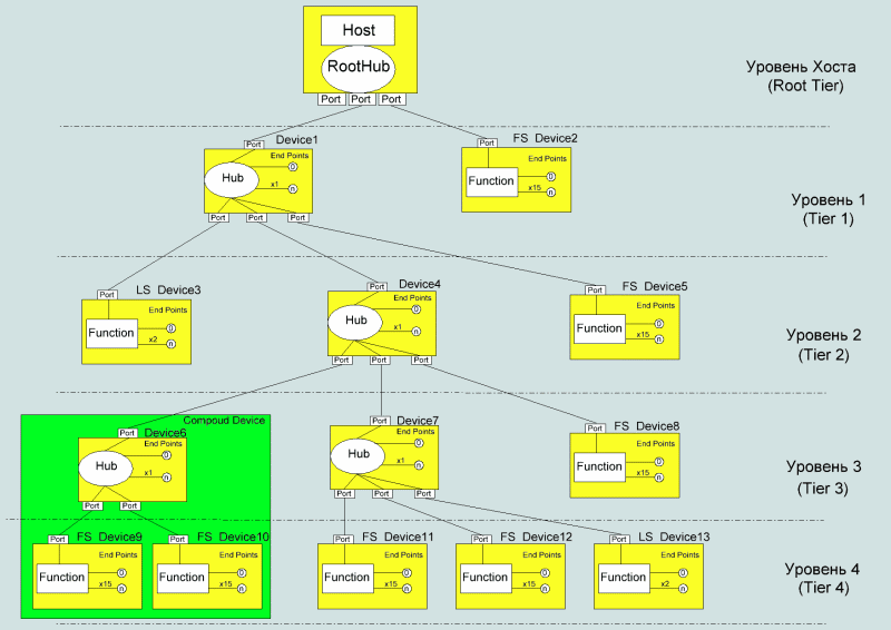 topology net usb 1.1